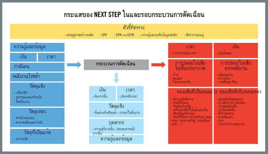 วิธีนำความยั่งยืนไปใช้กับการผลิต